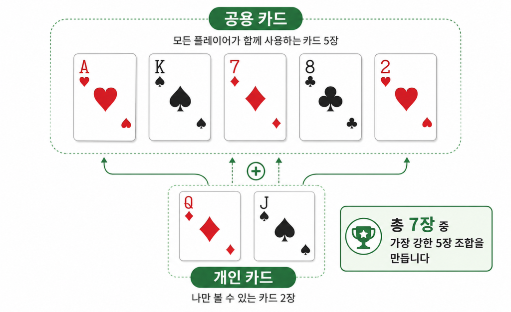 텍사스홀덤-카드구조