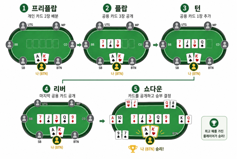 텍사스홀덤-진행순서